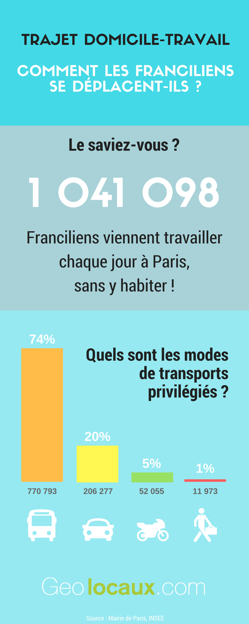 modes de transport Franciliens